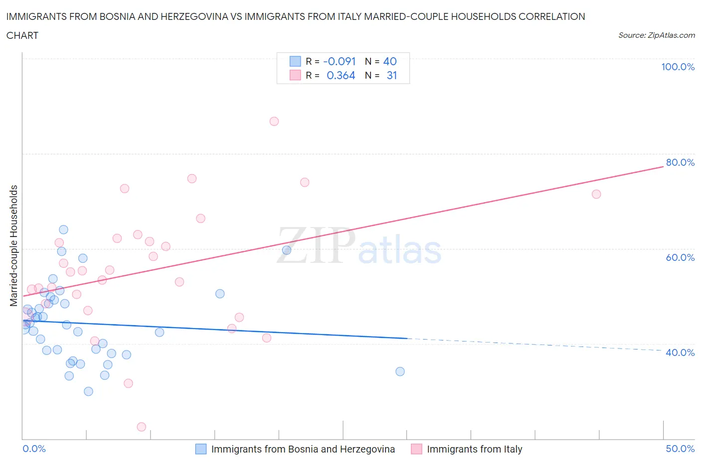Immigrants from Bosnia and Herzegovina vs Immigrants from Italy Married-couple Households