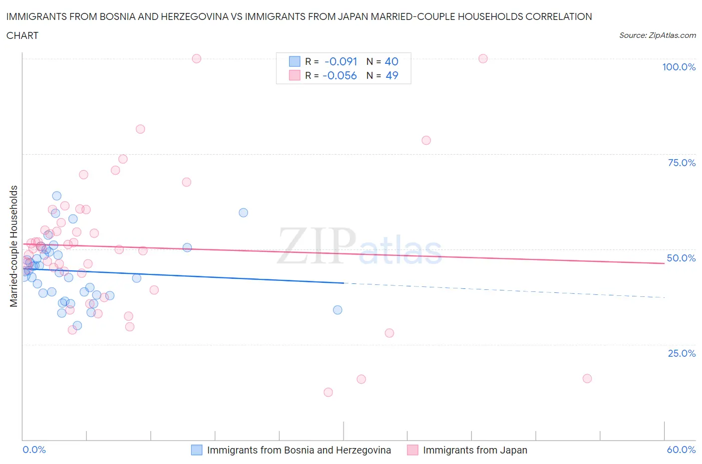 Immigrants from Bosnia and Herzegovina vs Immigrants from Japan Married-couple Households
