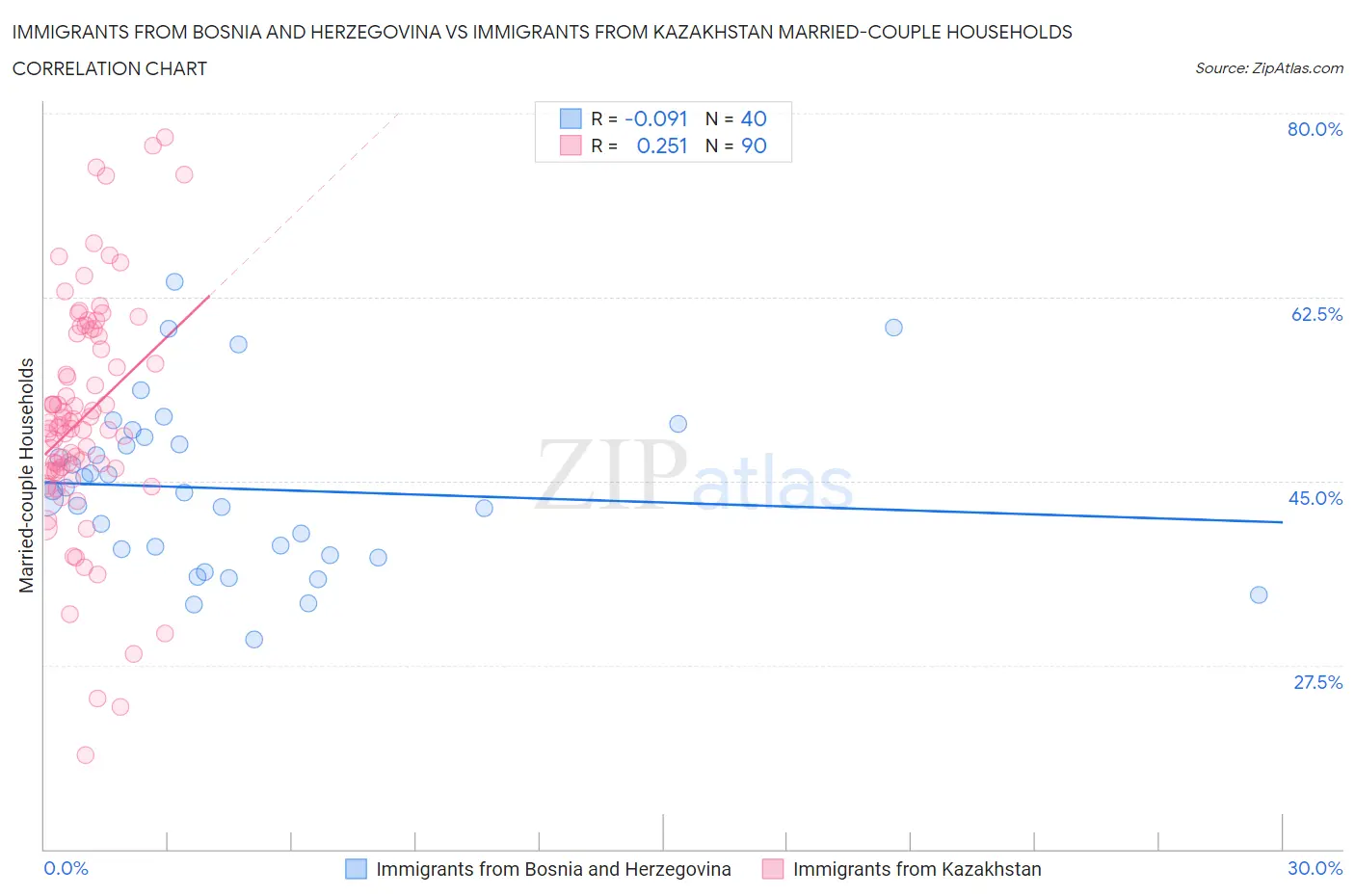 Immigrants from Bosnia and Herzegovina vs Immigrants from Kazakhstan Married-couple Households