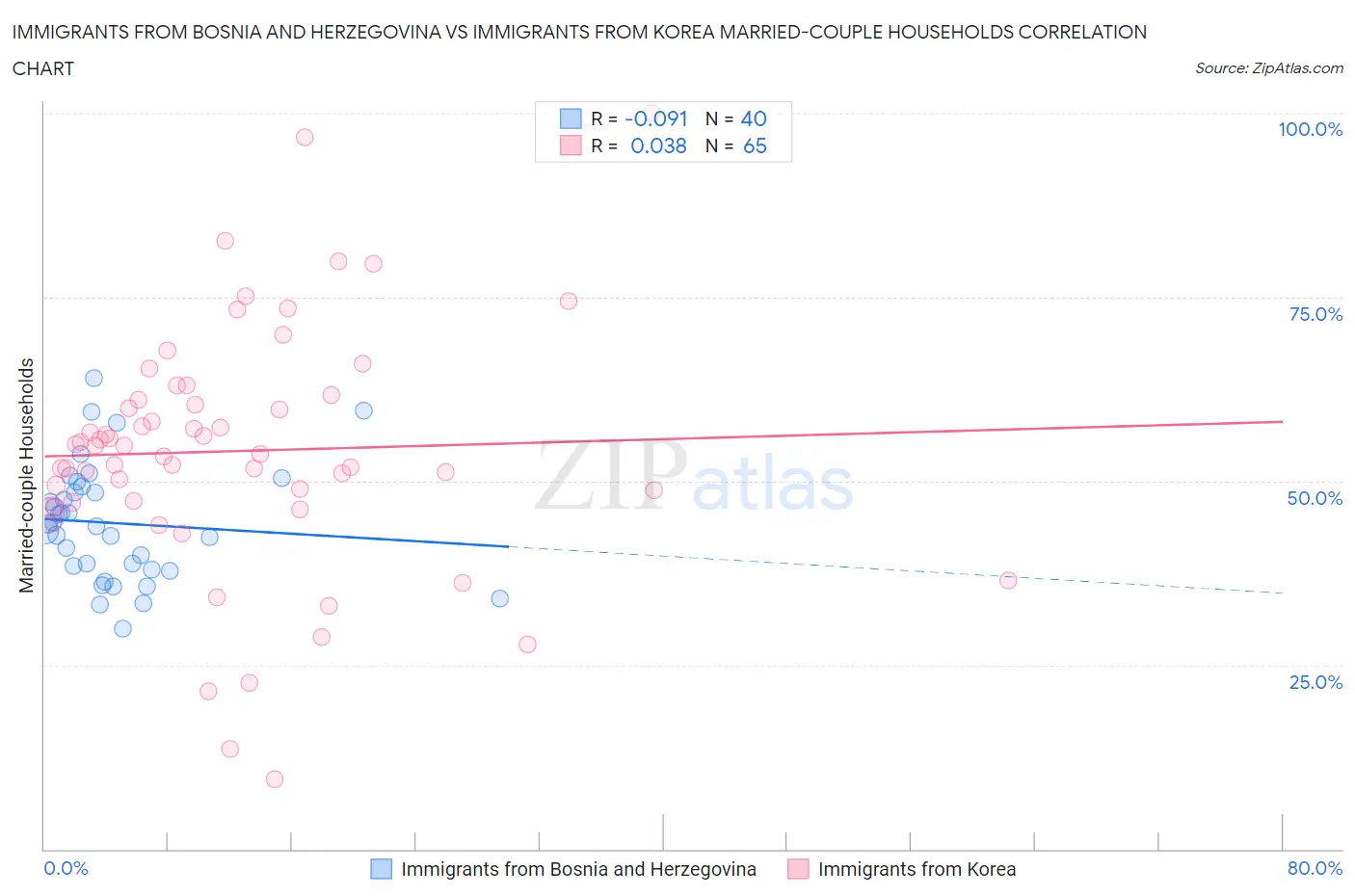 Immigrants from Bosnia and Herzegovina vs Immigrants from Korea Married-couple Households
