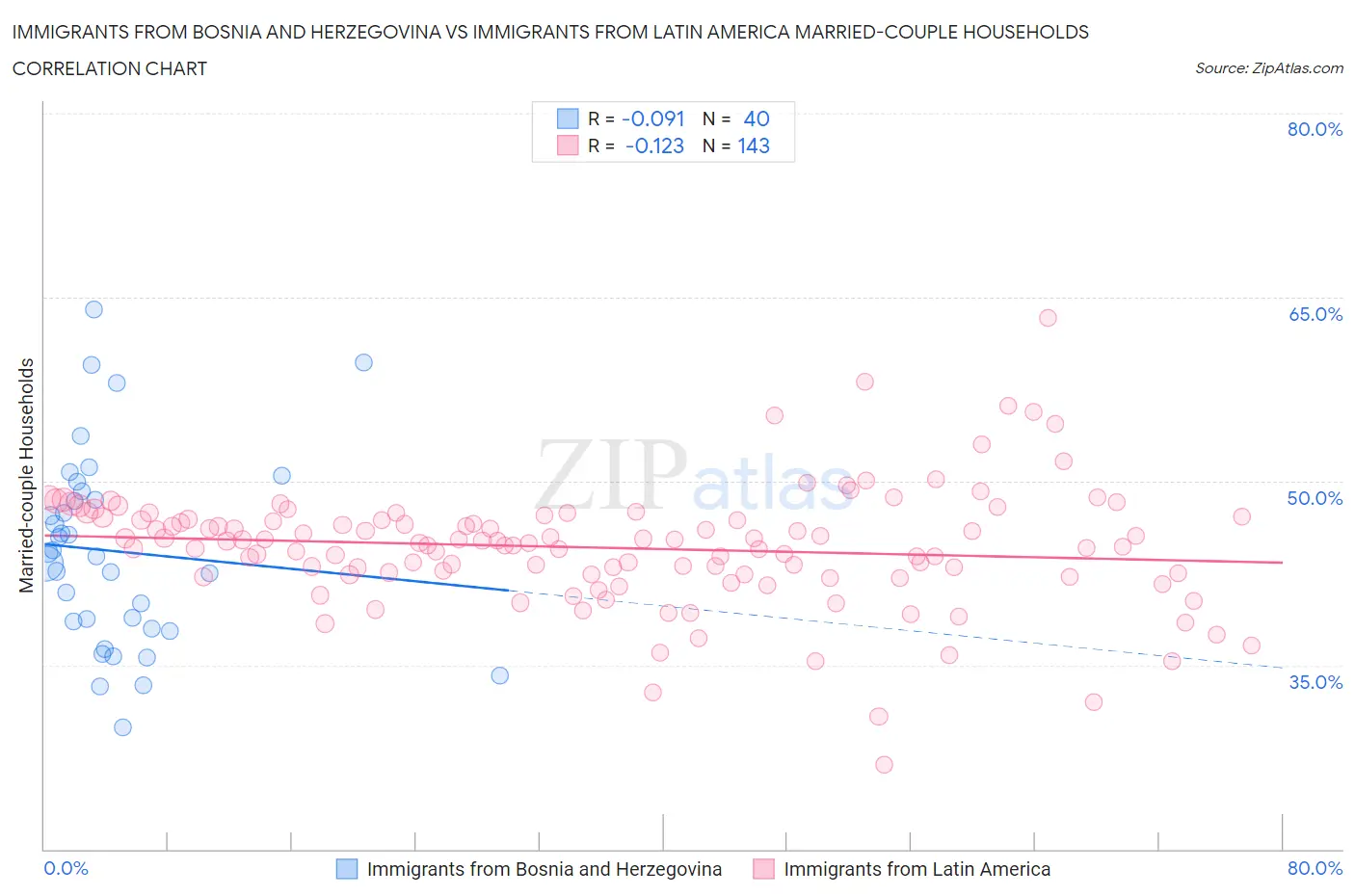 Immigrants from Bosnia and Herzegovina vs Immigrants from Latin America Married-couple Households