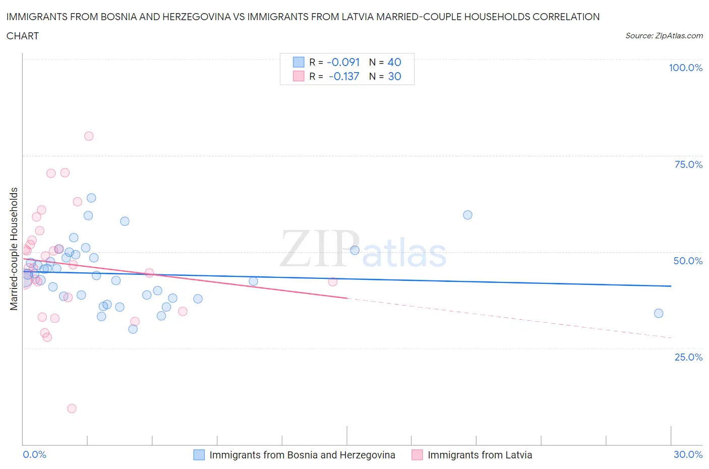 Immigrants from Bosnia and Herzegovina vs Immigrants from Latvia Married-couple Households