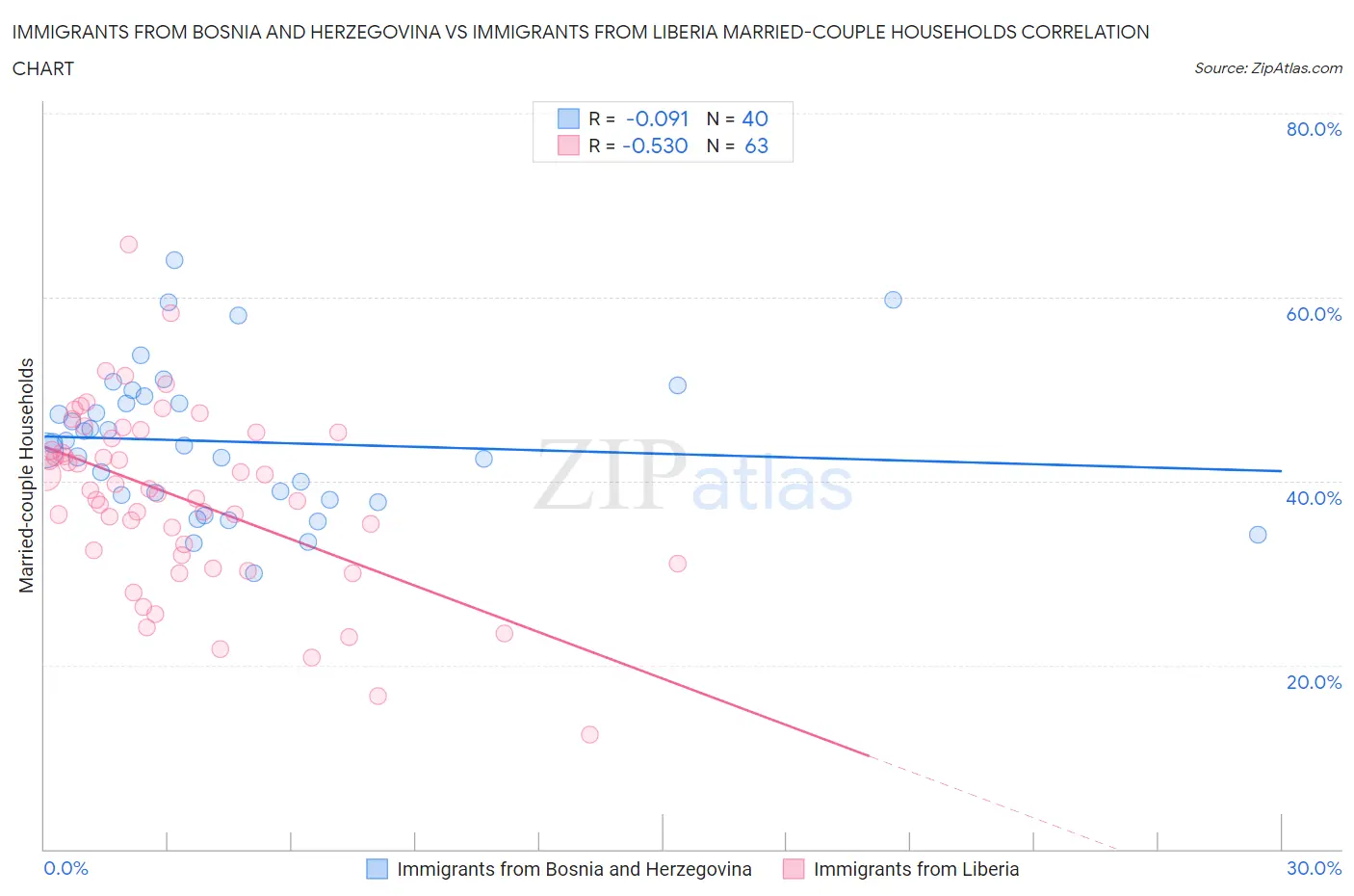 Immigrants from Bosnia and Herzegovina vs Immigrants from Liberia Married-couple Households