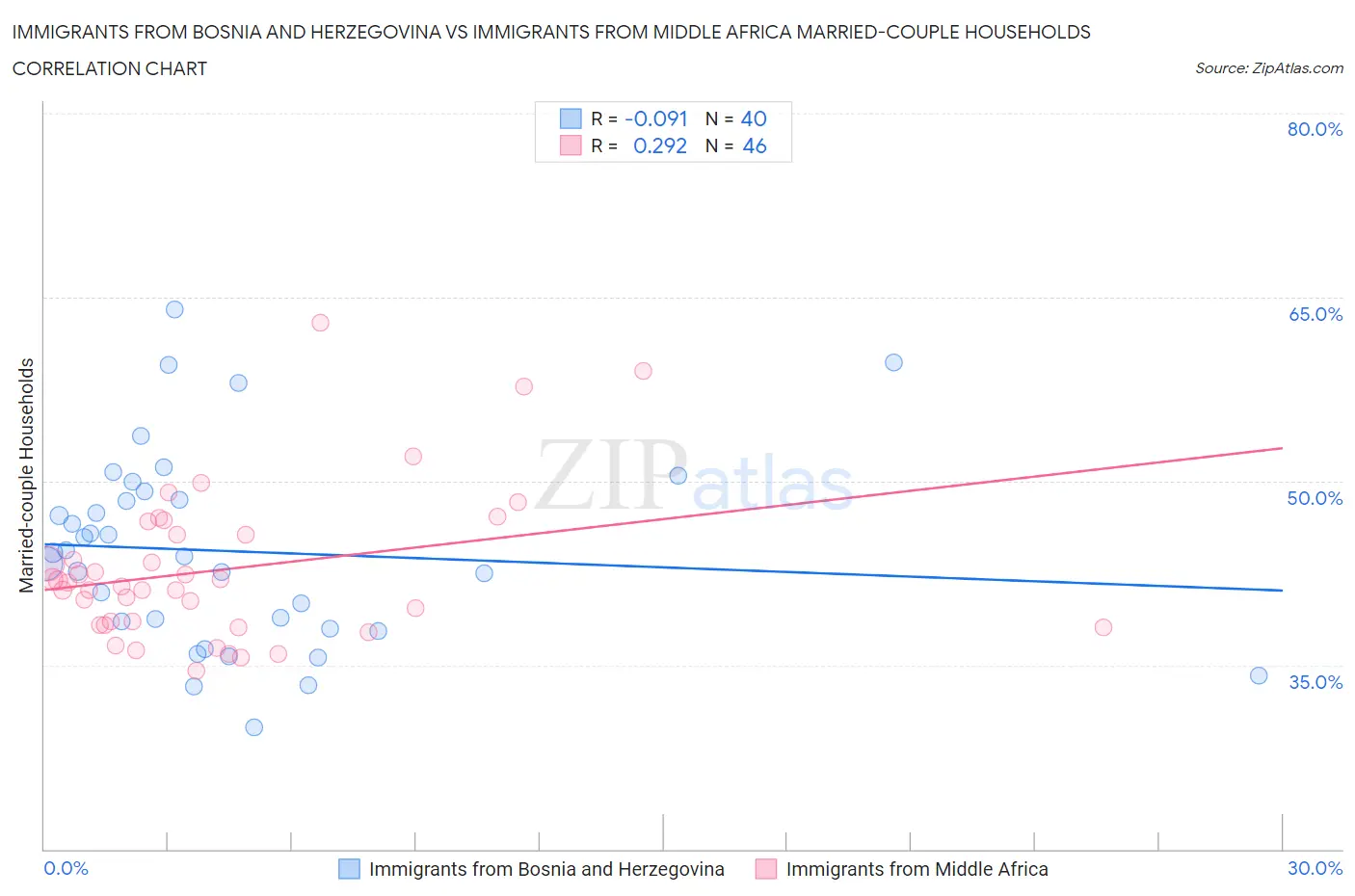 Immigrants from Bosnia and Herzegovina vs Immigrants from Middle Africa Married-couple Households