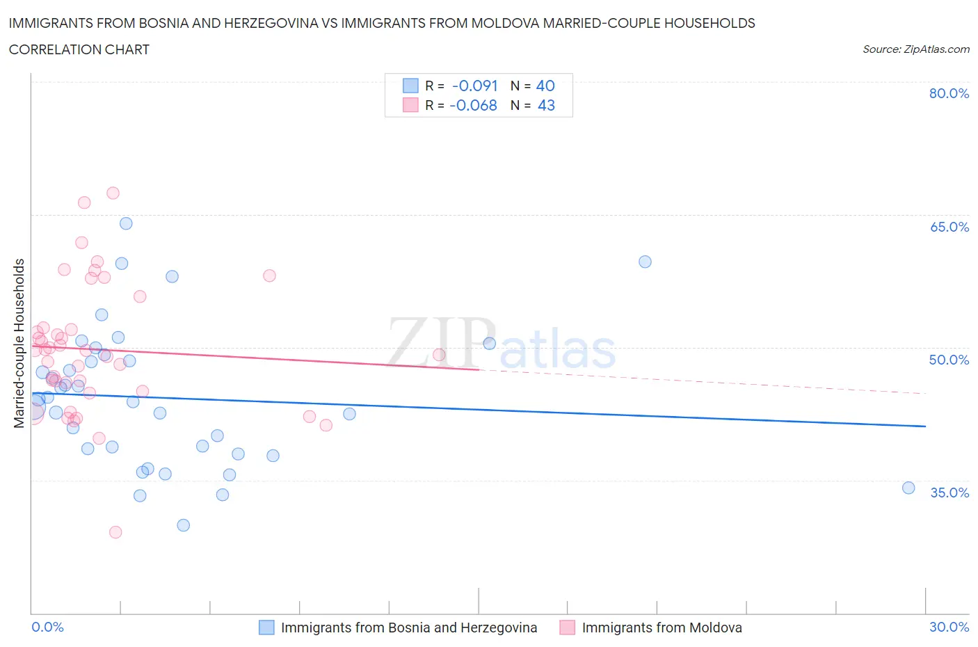 Immigrants from Bosnia and Herzegovina vs Immigrants from Moldova Married-couple Households