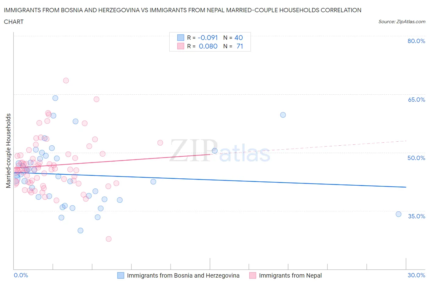 Immigrants from Bosnia and Herzegovina vs Immigrants from Nepal Married-couple Households