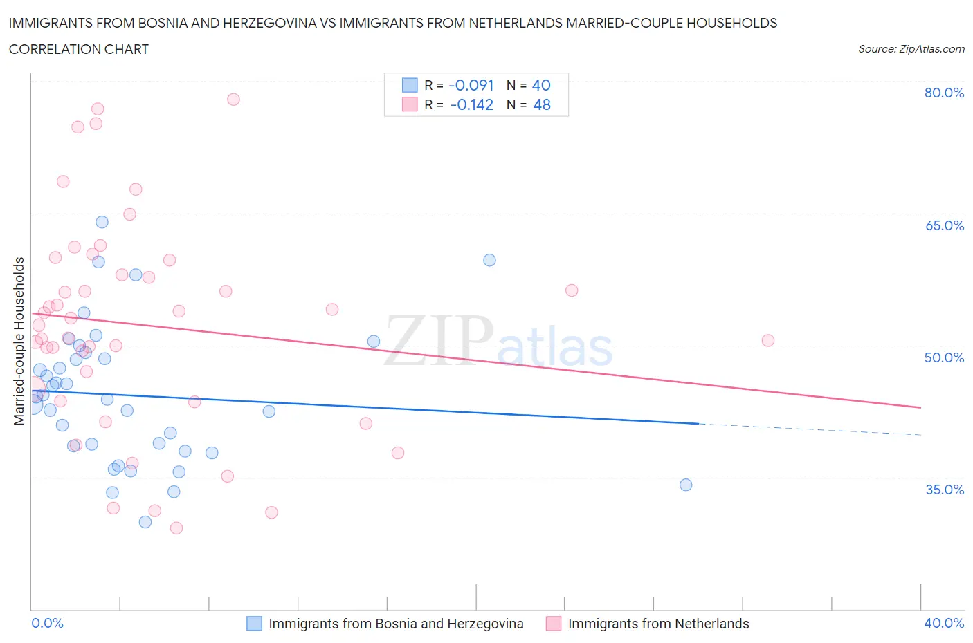 Immigrants from Bosnia and Herzegovina vs Immigrants from Netherlands Married-couple Households
