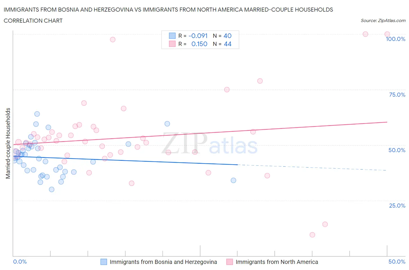 Immigrants from Bosnia and Herzegovina vs Immigrants from North America Married-couple Households
