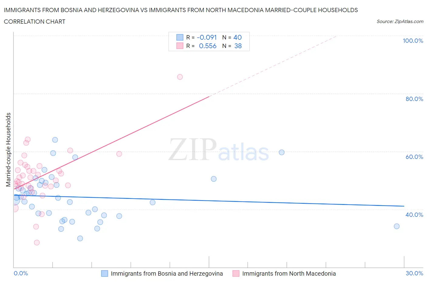Immigrants from Bosnia and Herzegovina vs Immigrants from North Macedonia Married-couple Households