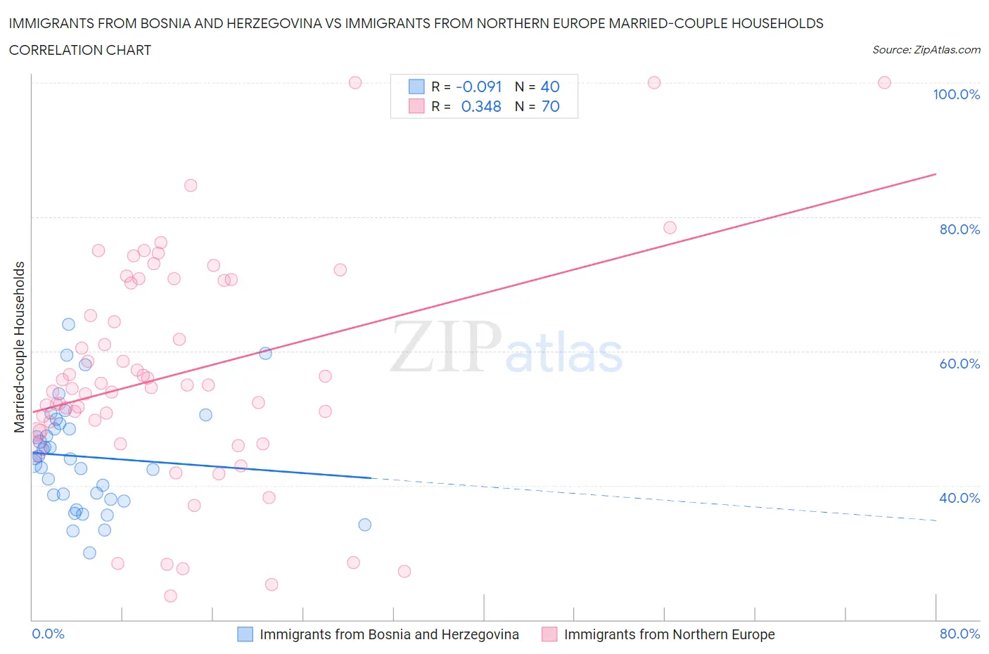 Immigrants from Bosnia and Herzegovina vs Immigrants from Northern Europe Married-couple Households