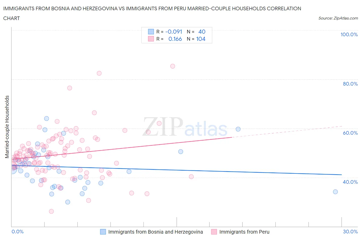 Immigrants from Bosnia and Herzegovina vs Immigrants from Peru Married-couple Households