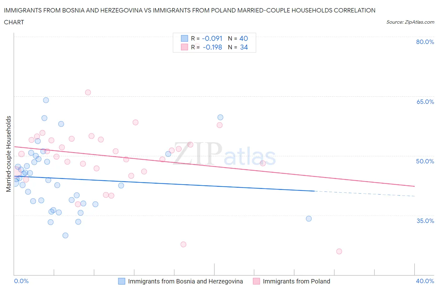Immigrants from Bosnia and Herzegovina vs Immigrants from Poland Married-couple Households