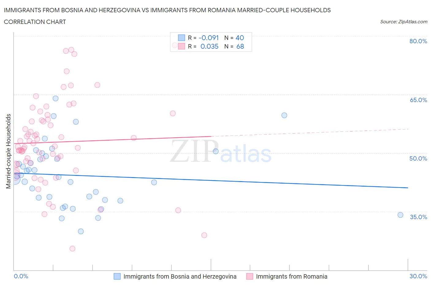 Immigrants from Bosnia and Herzegovina vs Immigrants from Romania Married-couple Households