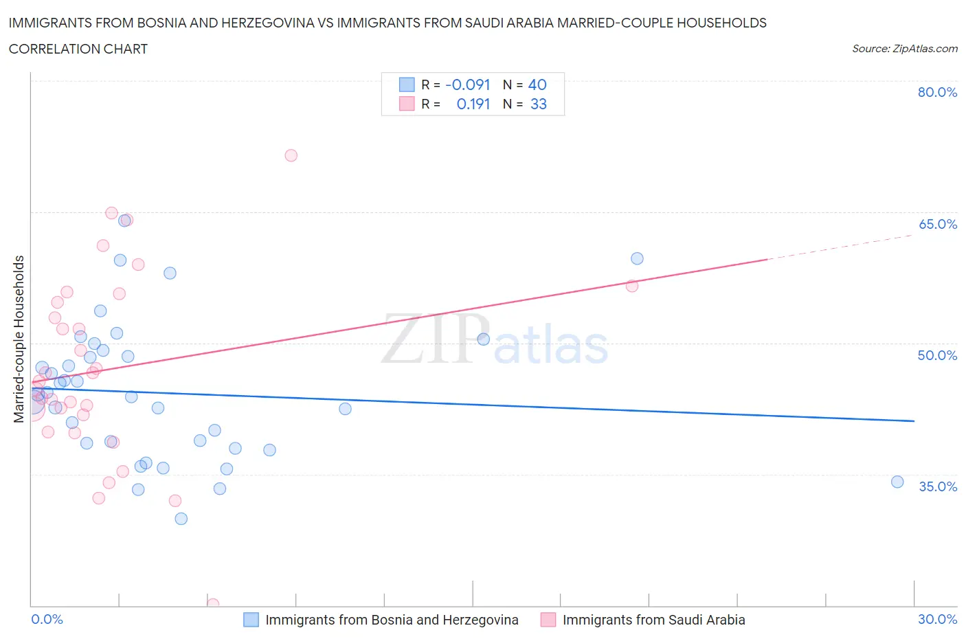 Immigrants from Bosnia and Herzegovina vs Immigrants from Saudi Arabia Married-couple Households