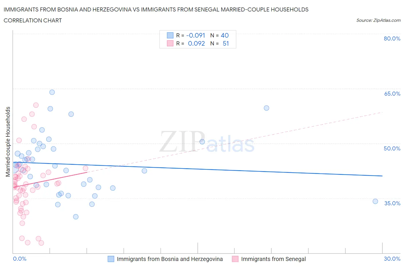 Immigrants from Bosnia and Herzegovina vs Immigrants from Senegal Married-couple Households
