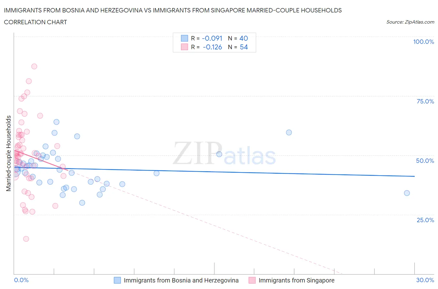Immigrants from Bosnia and Herzegovina vs Immigrants from Singapore Married-couple Households