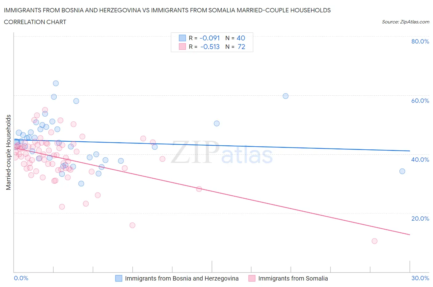 Immigrants from Bosnia and Herzegovina vs Immigrants from Somalia Married-couple Households