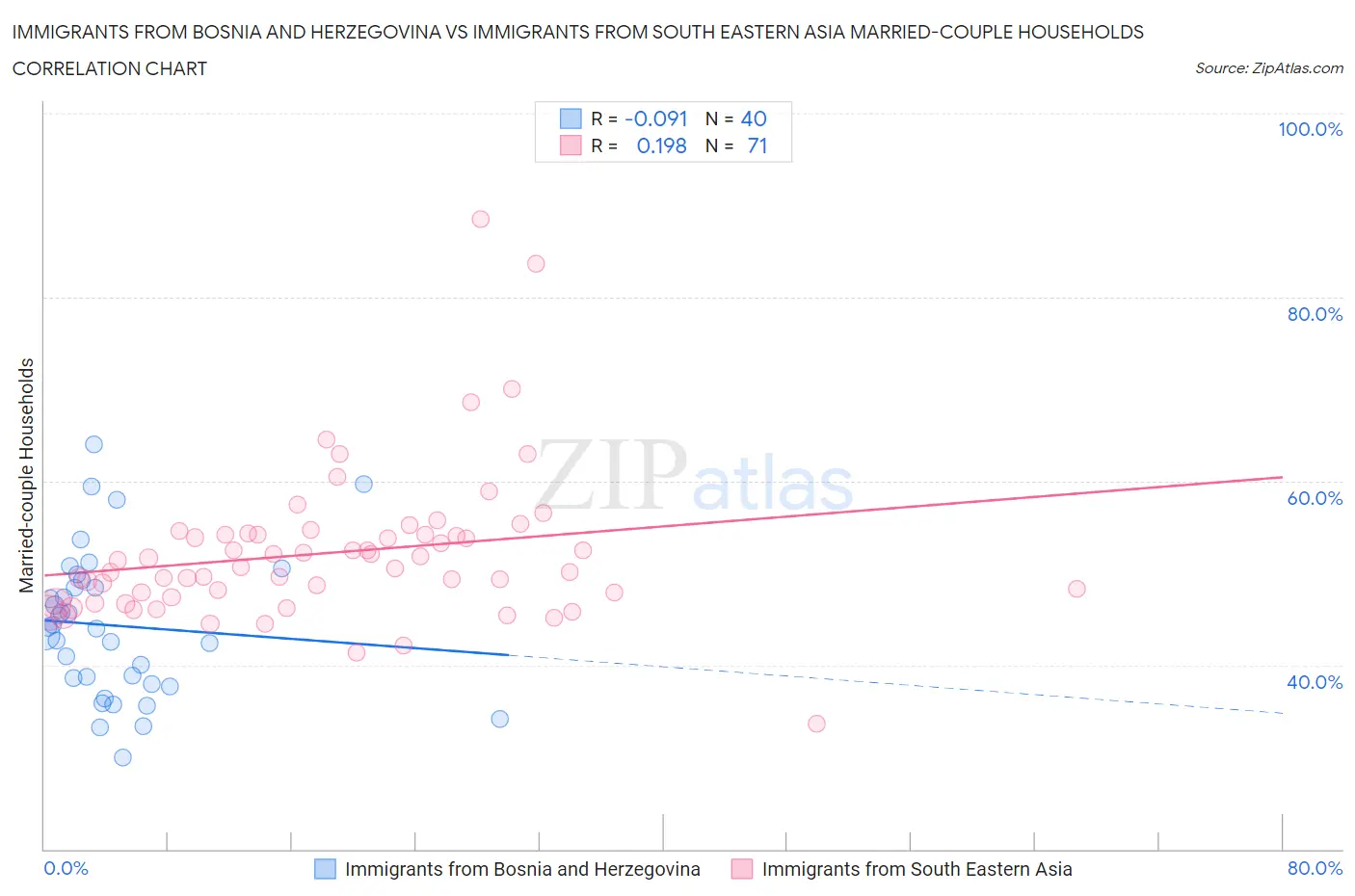 Immigrants from Bosnia and Herzegovina vs Immigrants from South Eastern Asia Married-couple Households