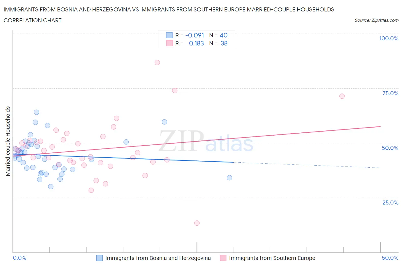 Immigrants from Bosnia and Herzegovina vs Immigrants from Southern Europe Married-couple Households