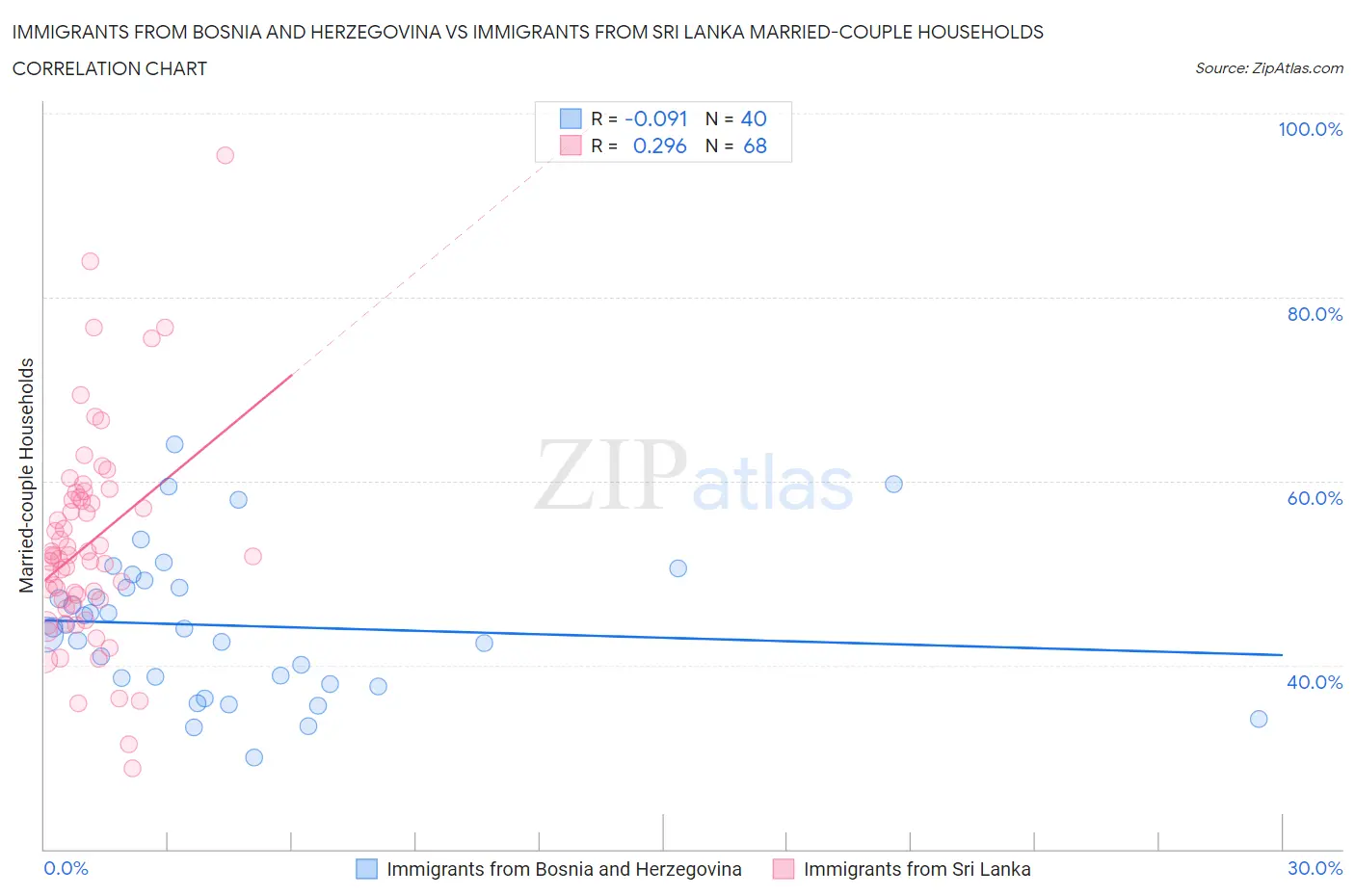 Immigrants from Bosnia and Herzegovina vs Immigrants from Sri Lanka Married-couple Households