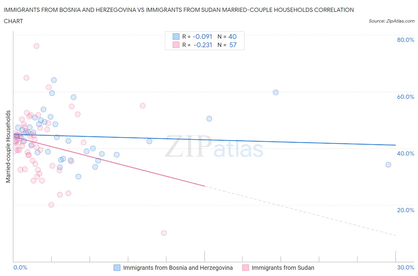 Immigrants from Bosnia and Herzegovina vs Immigrants from Sudan Married-couple Households