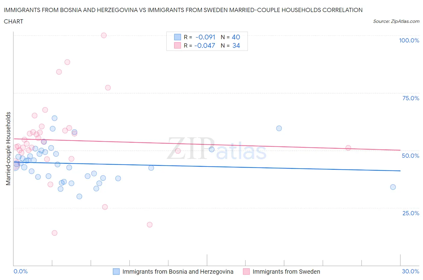 Immigrants from Bosnia and Herzegovina vs Immigrants from Sweden Married-couple Households