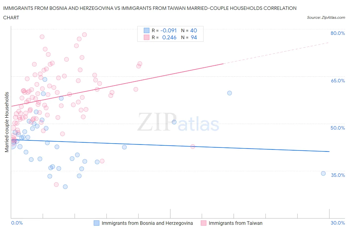 Immigrants from Bosnia and Herzegovina vs Immigrants from Taiwan Married-couple Households