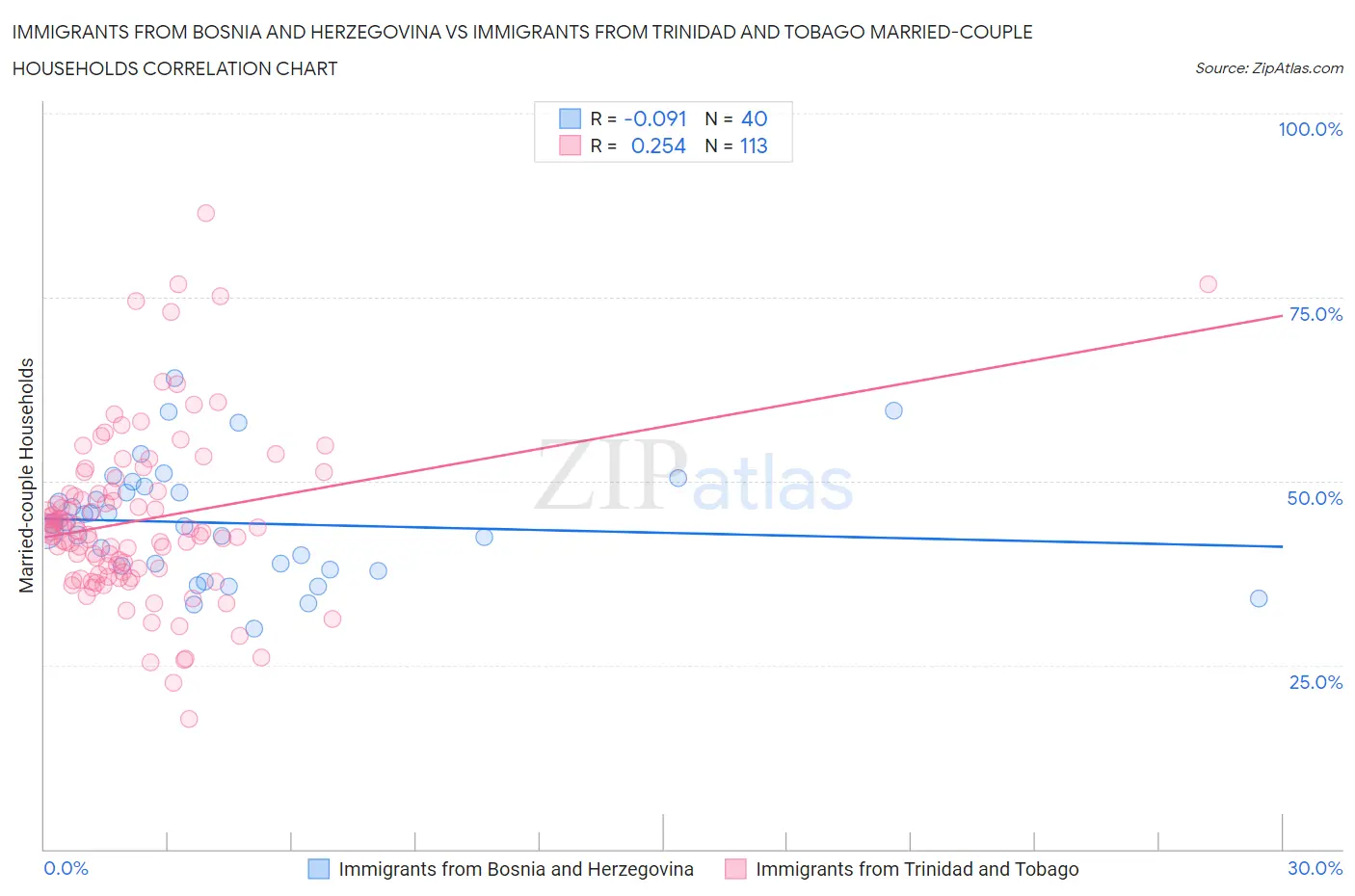 Immigrants from Bosnia and Herzegovina vs Immigrants from Trinidad and Tobago Married-couple Households