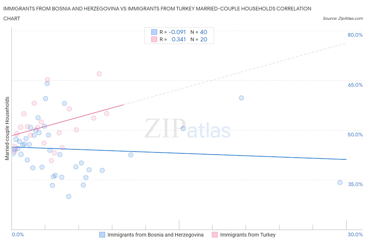 Immigrants from Bosnia and Herzegovina vs Immigrants from Turkey Married-couple Households