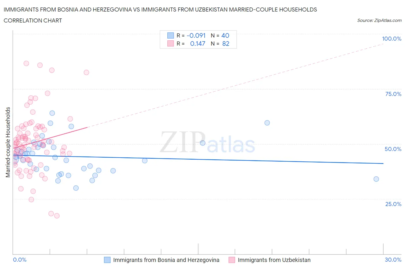 Immigrants from Bosnia and Herzegovina vs Immigrants from Uzbekistan Married-couple Households