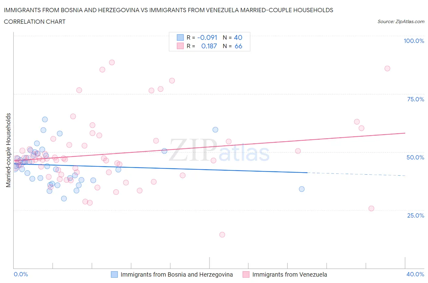 Immigrants from Bosnia and Herzegovina vs Immigrants from Venezuela Married-couple Households