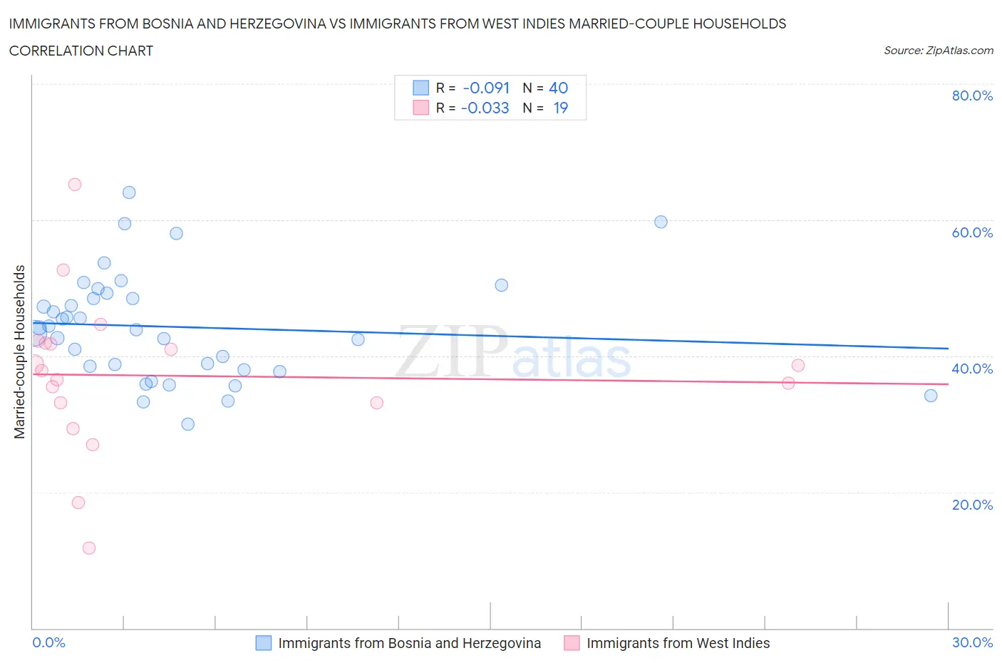 Immigrants from Bosnia and Herzegovina vs Immigrants from West Indies Married-couple Households
