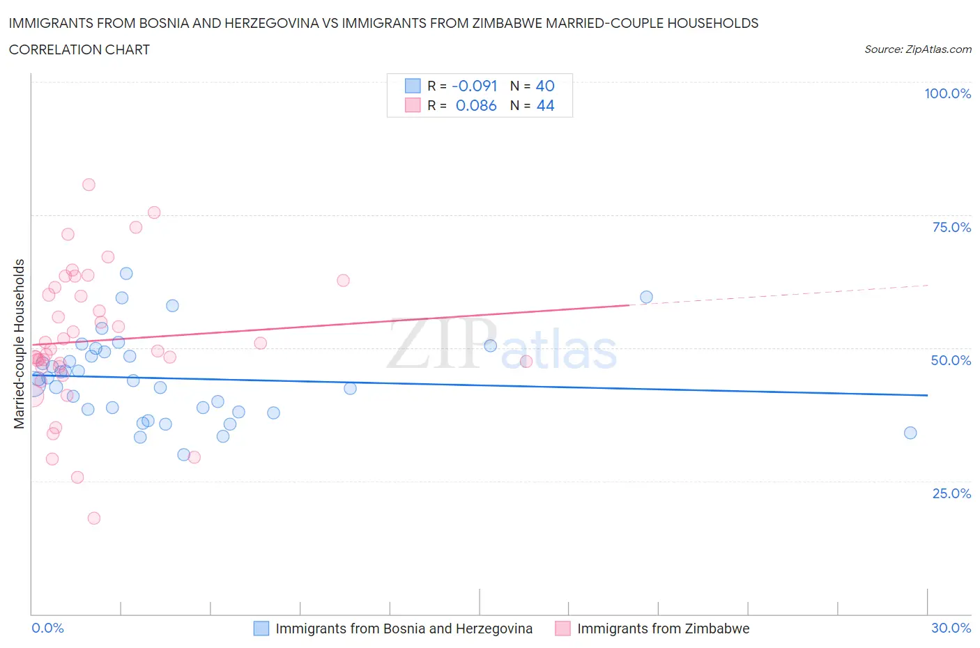 Immigrants from Bosnia and Herzegovina vs Immigrants from Zimbabwe Married-couple Households