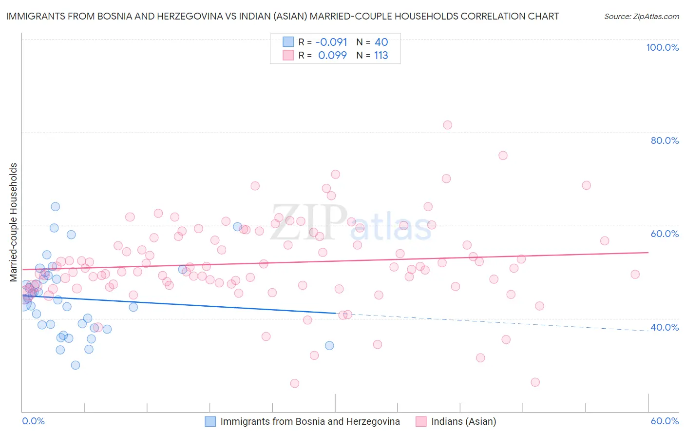 Immigrants from Bosnia and Herzegovina vs Indian (Asian) Married-couple Households