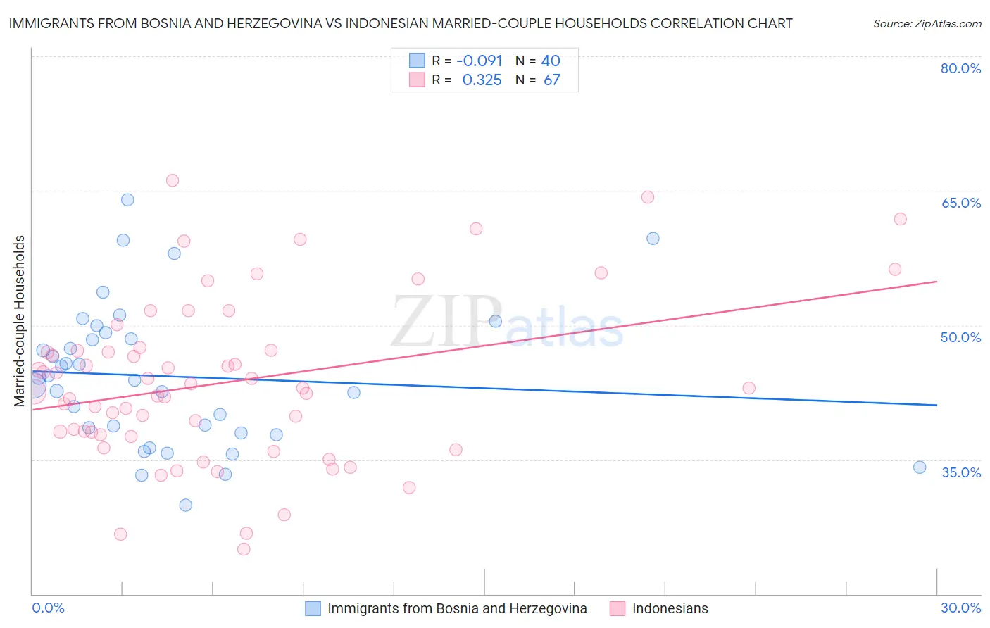 Immigrants from Bosnia and Herzegovina vs Indonesian Married-couple Households