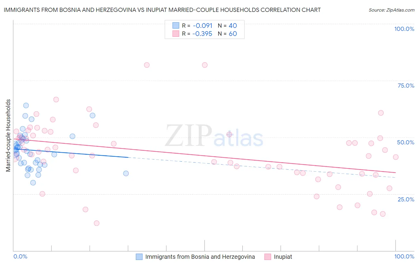 Immigrants from Bosnia and Herzegovina vs Inupiat Married-couple Households