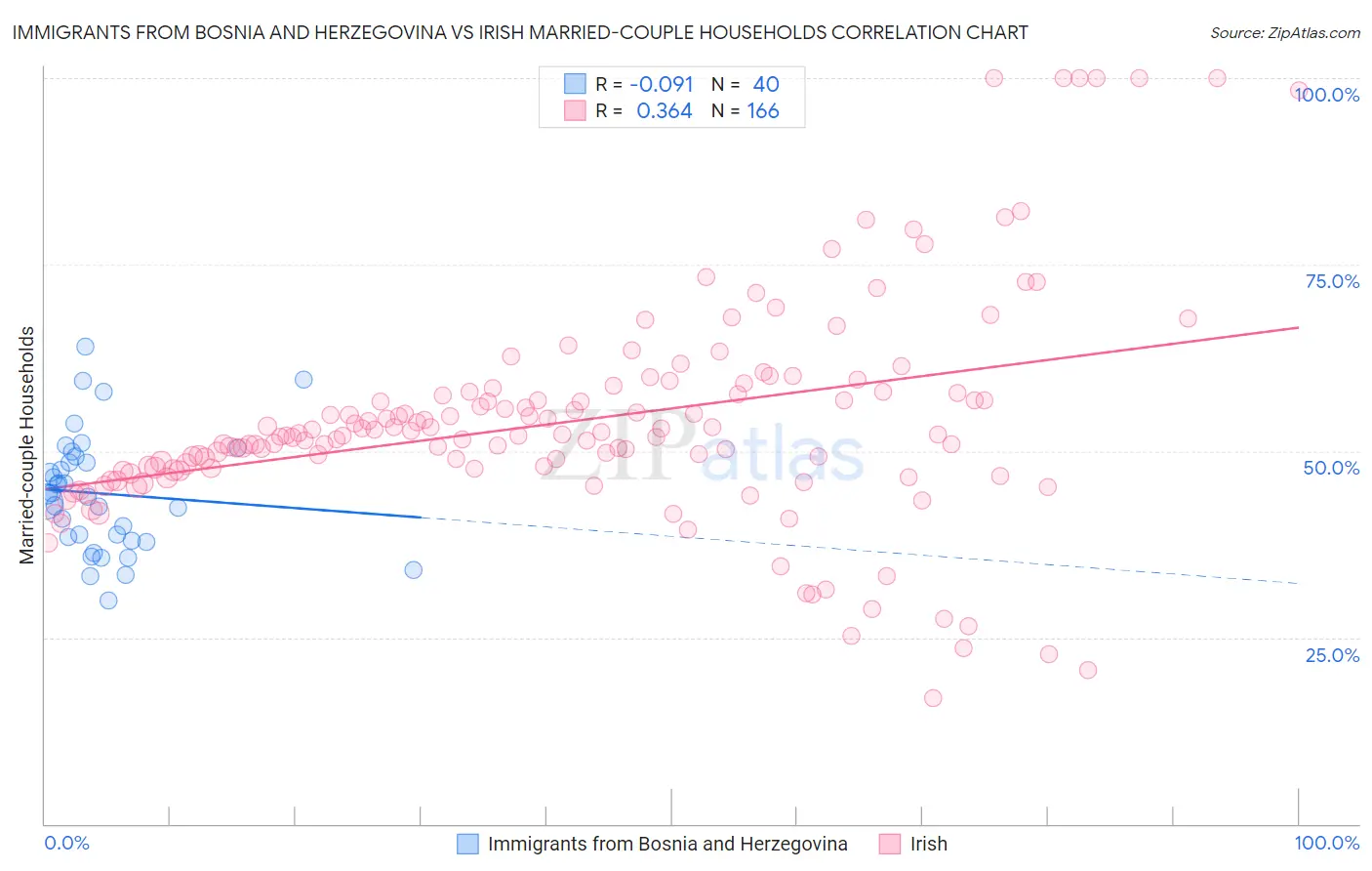 Immigrants from Bosnia and Herzegovina vs Irish Married-couple Households