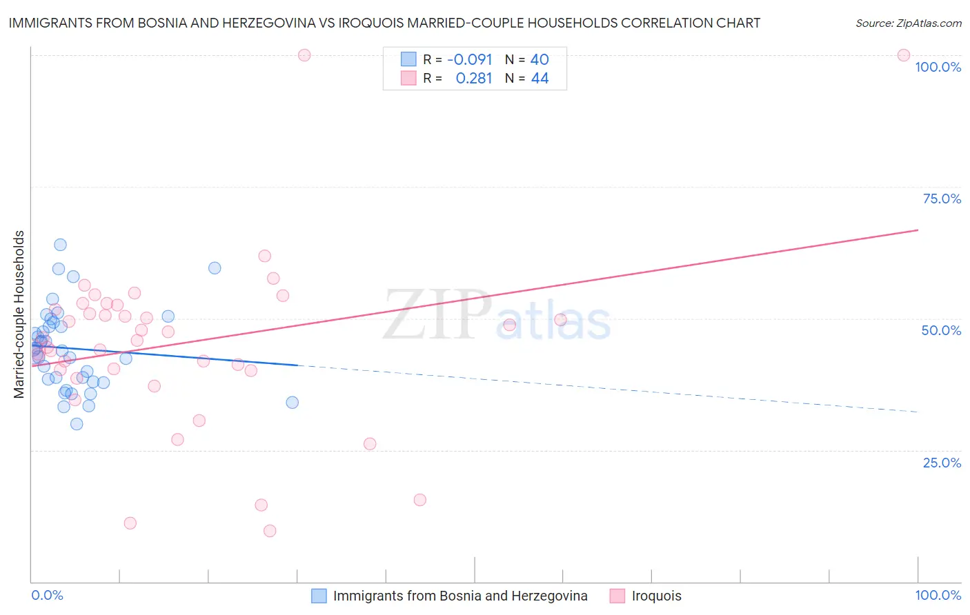 Immigrants from Bosnia and Herzegovina vs Iroquois Married-couple Households