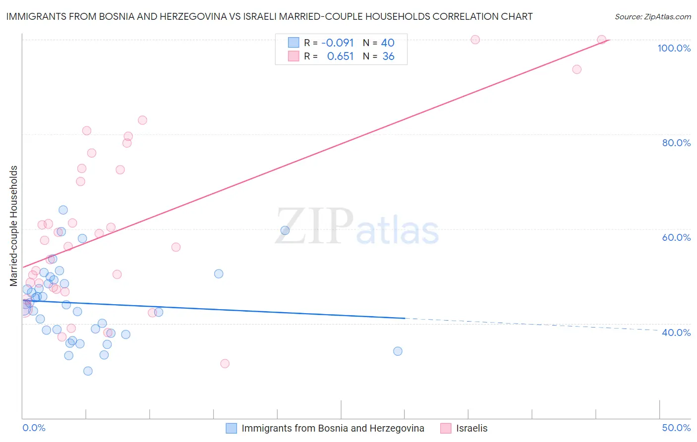 Immigrants from Bosnia and Herzegovina vs Israeli Married-couple Households