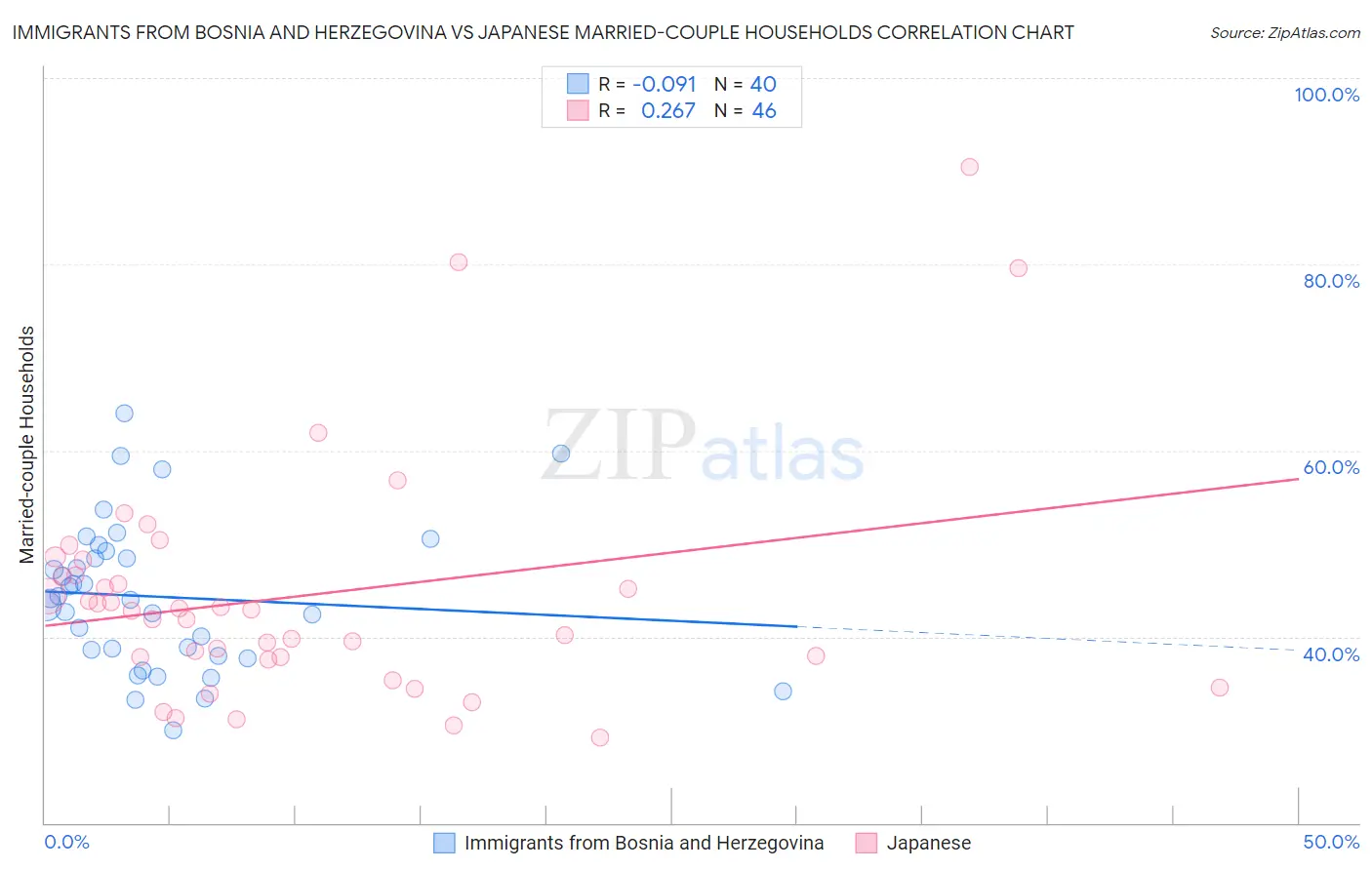 Immigrants from Bosnia and Herzegovina vs Japanese Married-couple Households