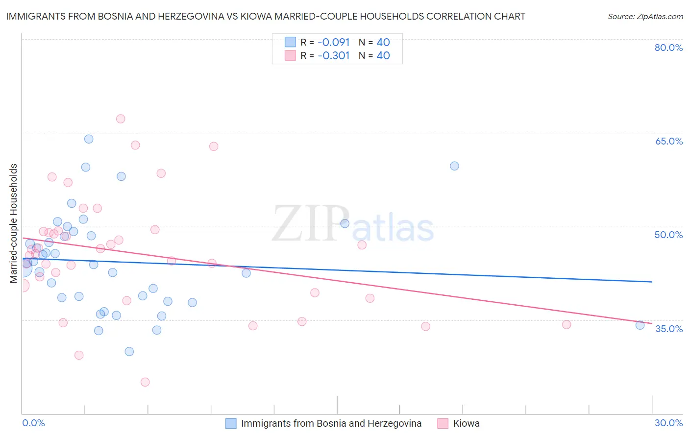 Immigrants from Bosnia and Herzegovina vs Kiowa Married-couple Households