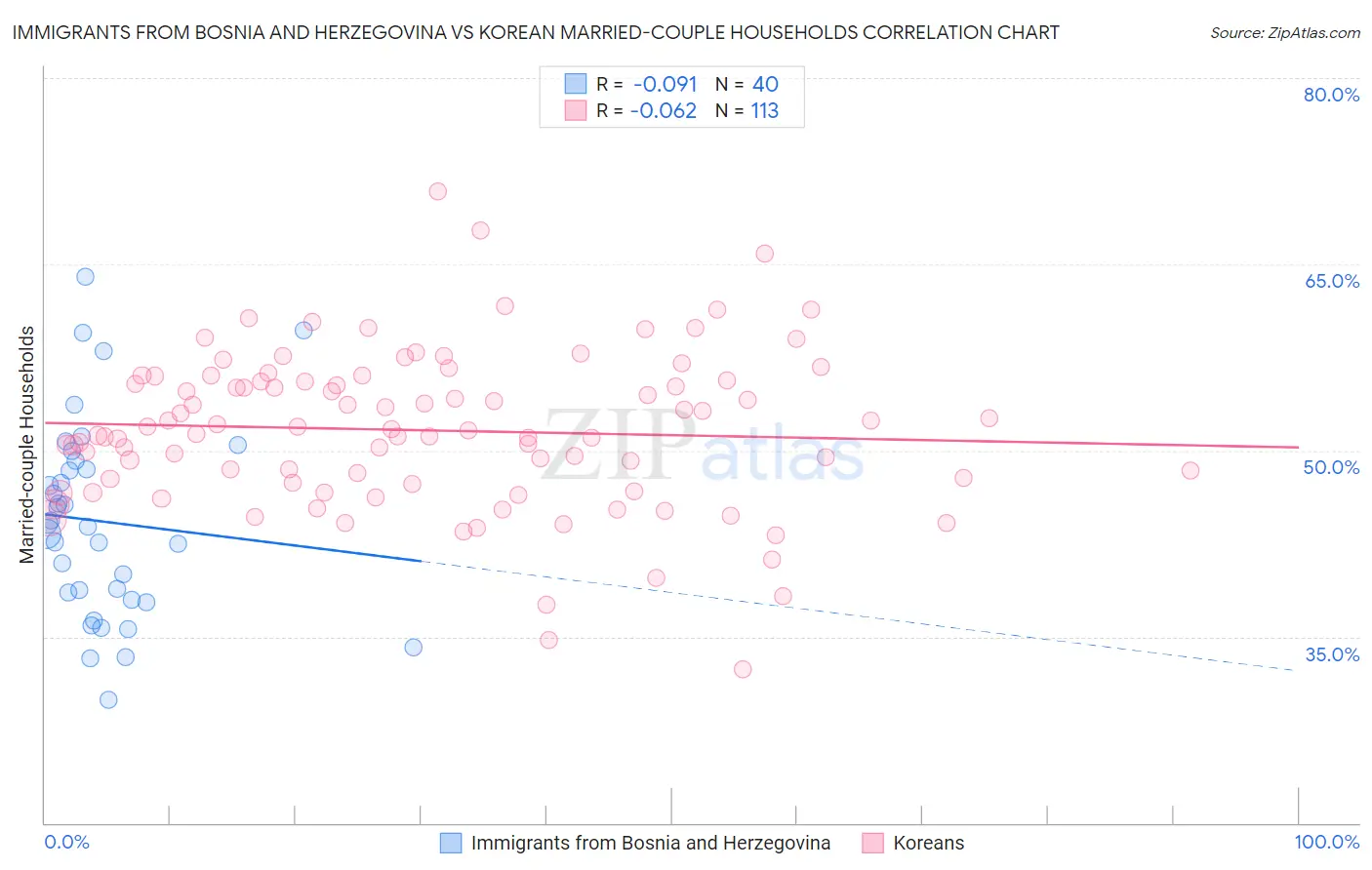 Immigrants from Bosnia and Herzegovina vs Korean Married-couple Households