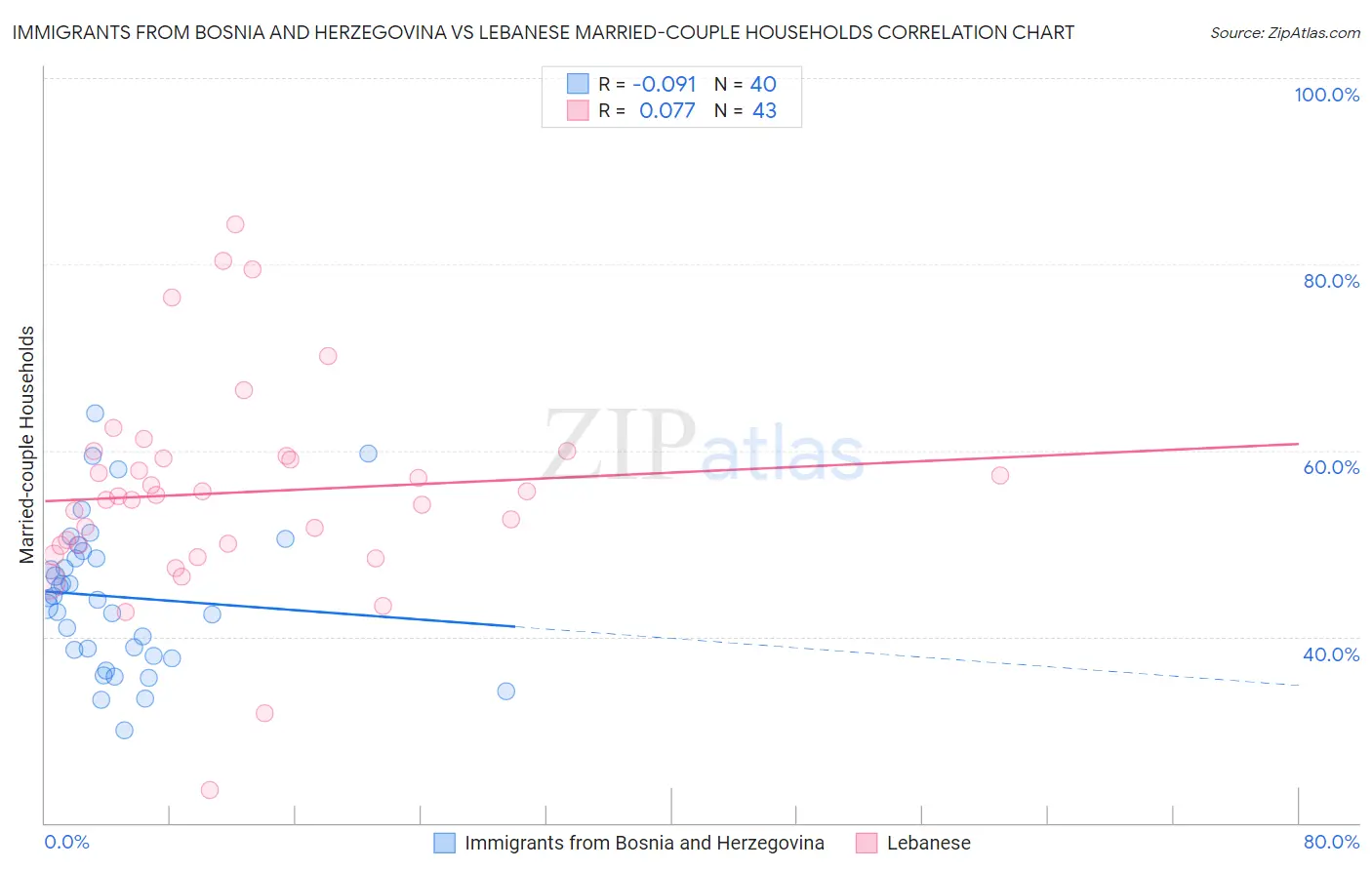 Immigrants from Bosnia and Herzegovina vs Lebanese Married-couple Households