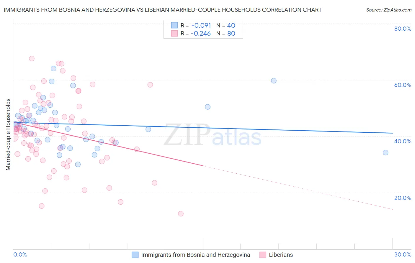 Immigrants from Bosnia and Herzegovina vs Liberian Married-couple Households