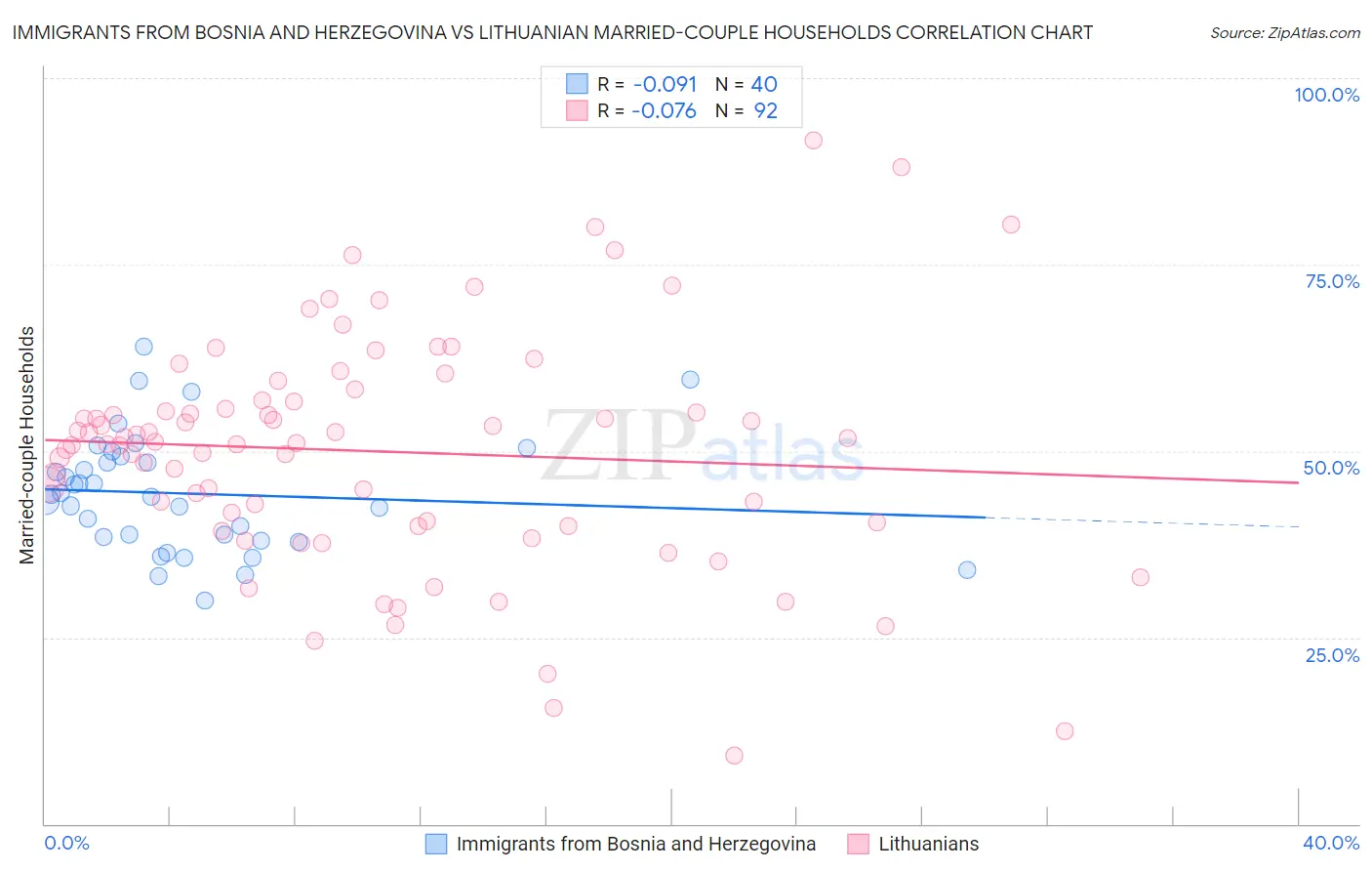 Immigrants from Bosnia and Herzegovina vs Lithuanian Married-couple Households