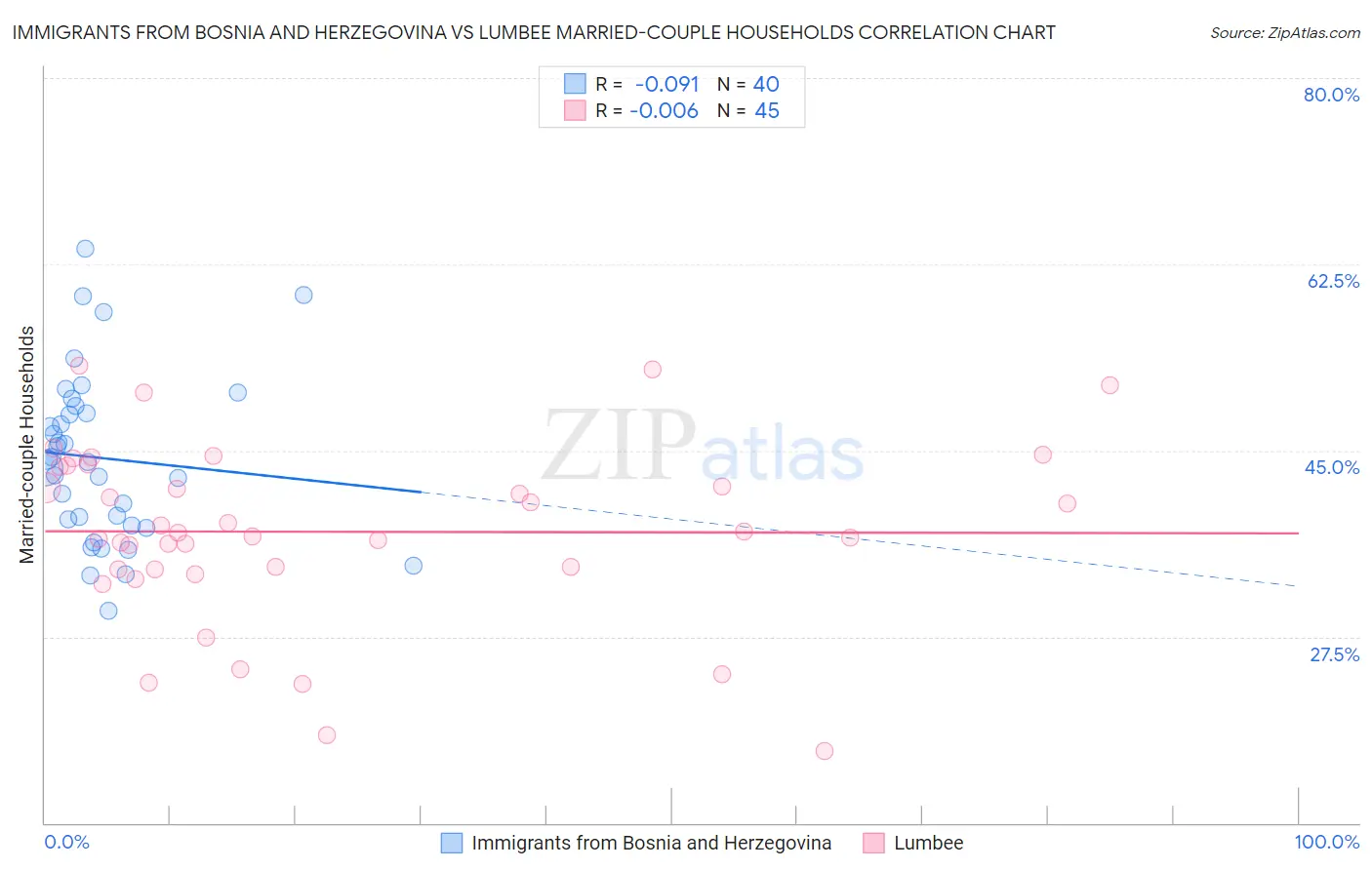 Immigrants from Bosnia and Herzegovina vs Lumbee Married-couple Households