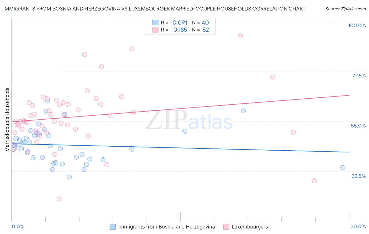 Immigrants from Bosnia and Herzegovina vs Luxembourger Married-couple Households