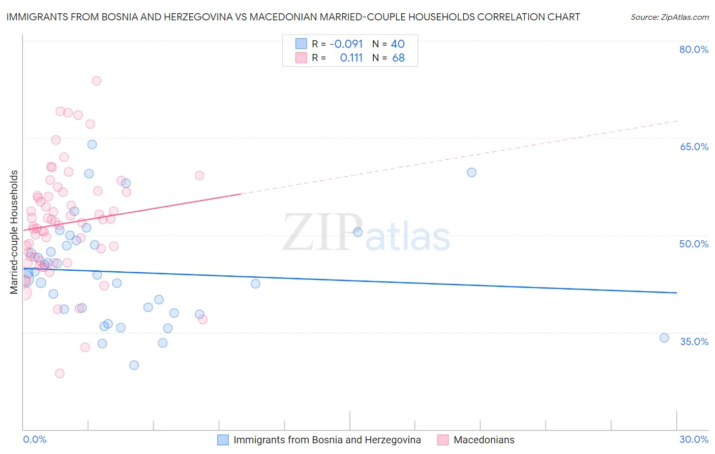 Immigrants from Bosnia and Herzegovina vs Macedonian Married-couple Households