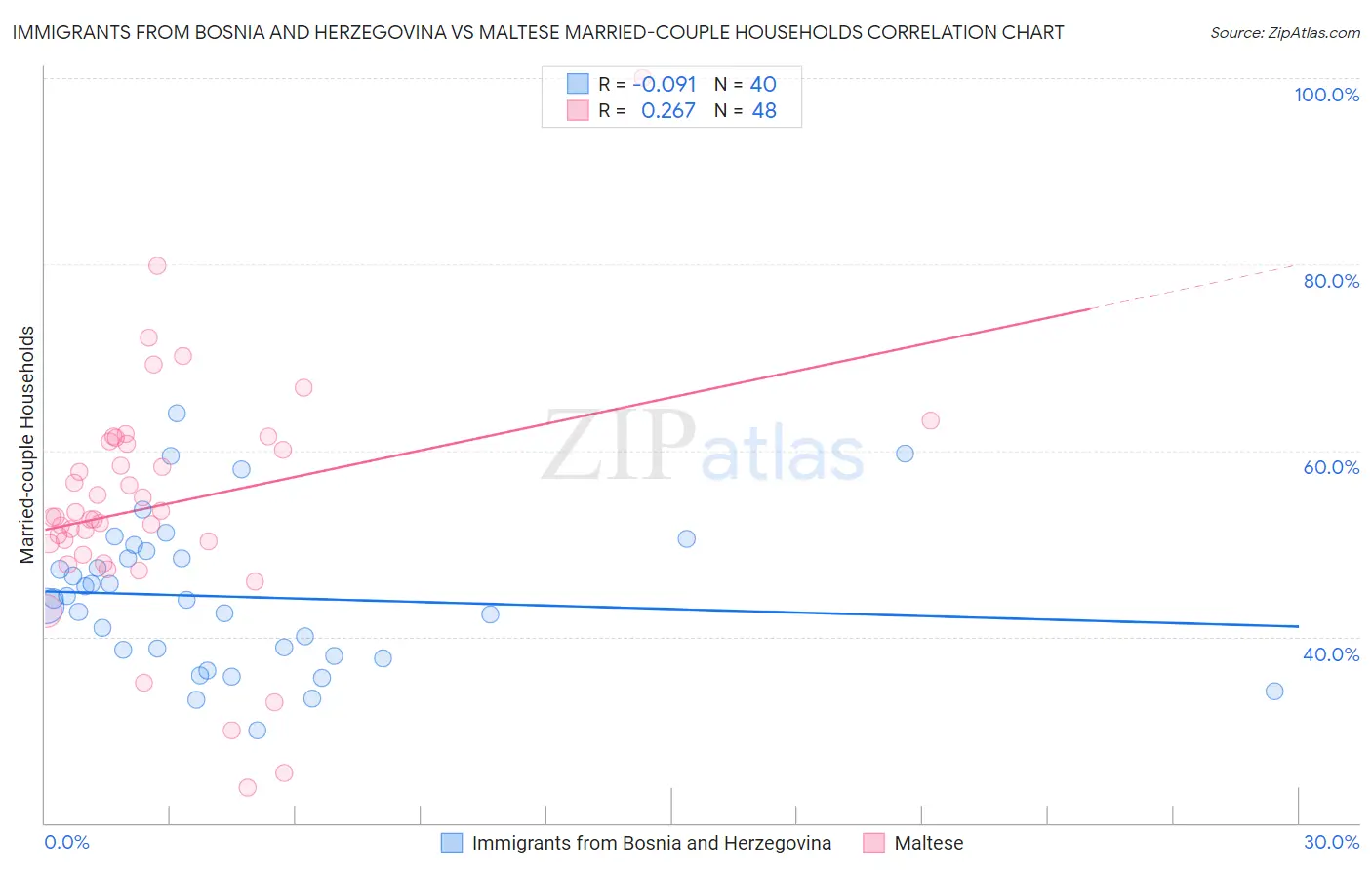 Immigrants from Bosnia and Herzegovina vs Maltese Married-couple Households