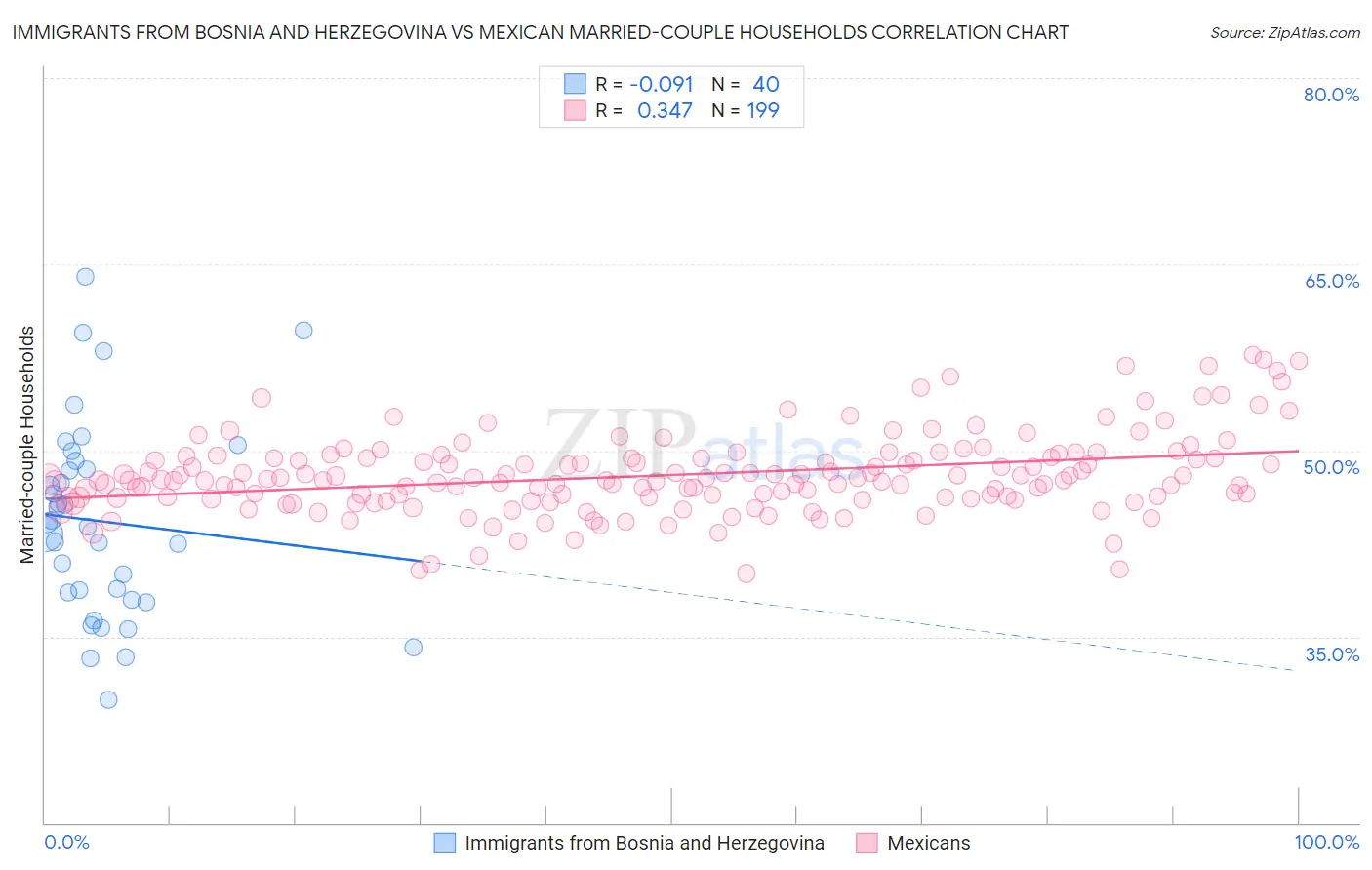 Immigrants from Bosnia and Herzegovina vs Mexican Married-couple Households